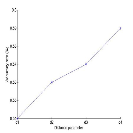 Figure 5: Average precision graph for proposed method (MR-QLBP) for different d values