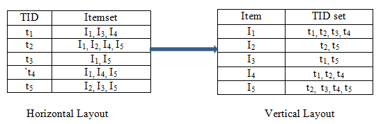 Figure 3: Data Layout