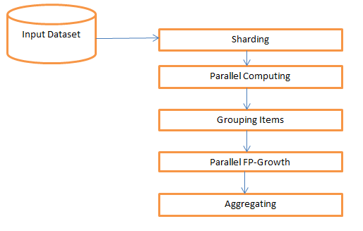 Figure 5: MRAriori procedure c) Parallel FP-growth Algorithm Parallel FP-Growth is the parallel version of FP-Growth [21]. Let we have N different computers. In sharding, Database DB transaction is partitioned into different parts called shard and stored on N different computers. In parallel counting step, generate the support values for all the items in DB using Map-Reduce pass. Each mapper loads a shard and discovers the Vocabulary I. Finally result is stored in F-list. Divide the all the items in F-list and generate group-dependent Glist in grouping items during grouping items step.