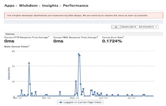 Figure 8 : Average API request time for Wishdom game on facebook