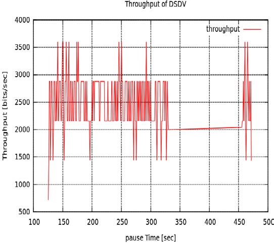 Figure 7: Ave End 2 End Delay vs Movement in Time b) End-to-End delay These graphical results from fig. 7 are measurement of Delay extremely powerful. It shows that Endto-End delay in IEEE 802.15.4 with DSDV is lowest as compared with the other routing protocols we are see them in several researches as in [23] .This shows that for delay-sensitive applications, DSDV protocol with IEEE 802.15.4 standards is remarkably well suitable. This attribute can be explainned by the fact that DSDV is a proactive routing protocol and in these types of protocols the path to a destination is immediately available. In other words, there is