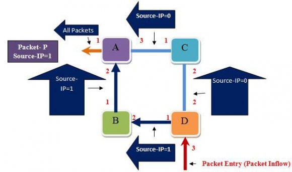 Figure 5: Packet Tracing only if the first bit of the source IP is 1,otherwise forwarded to the switch C.As this switches B and C also forwards the packet to switch A, e.g. if switch C receives a packet with IP whose first bit is 1, then that packet would be dropped. Therefore by doing so we can determine that packet-P have not followed the path through switch C but have traversed the path through switch D-switch B-switch A.