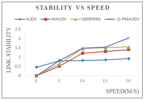 Fig 14 and 15 shows the number of nodes vs. link stability and speed vs. link stability respectively. Global Journal of Computer Science and Technology Volume XVII Issue II Version I Global Journa ls Inc. (US) 1 Cluster based Multicast Adhoc on Demand Routing Protocol for Increasing Link Stability in Manets 13, it is clear that the LS PMAODV has high connectivity for different node speed when compared to other existing protocols.
