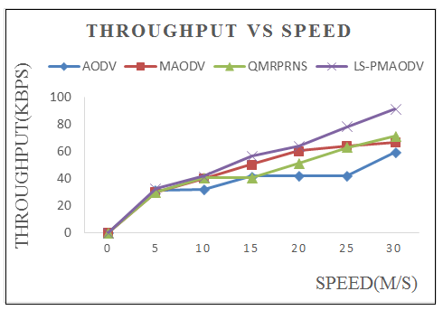 Figure 15: Link stability Vs.Speed
