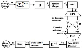 Figure 1 : T-shaped of microstrip antenna The T-shaped microstrip patch antenna has width (w) and length (L). Outer patch strip width is w 1 . The patch is fed at position p0 by a coaxial probe. The dielectric substrate materials are used for fabrication of antenna element. Designing of the T-shaped microstrip patch antenna as shown in Figure 2. The designing of Tshaped microstrip patch antenna the resonant frequency f r 2.5 GHz and the dielectric substrate is used for the design the T-shaped of microstrip patch antenna. The dielectric constant of the substrate is ? r = 4.2 and thickness (h) of the substrate h= 1.6 mm to design the T-shaped microstrip patch antenna.