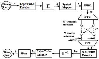 , sQ] T . a) Soft Detection of SFBCs The soft information required by the Ldpc/Turbo decoder is obtained though maximum a posteriori (MAP) detection, which consists of evaluating the LLR of thea posteriori probabilities of a bit bk taking its two possible values, i.e. Assuming statistically independent information bits and using the Bayes' rule, the a posteriori information L D (b k |y) can be expressed as L D (b k |y) = L A (b k )+L E (b k |y), where L A (b k ) and L E (b k |y) denote the a priori and extrinsic information, respectively. Considering our non-iterative model depicted in Fig. 1 and the vectorized model (