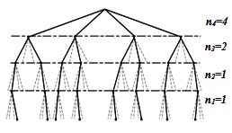 Figure 2 : Fixed-complexity tree search of a QPSKmodulated signal using a tree configuration vector of n = [1, 1, 2, 4]