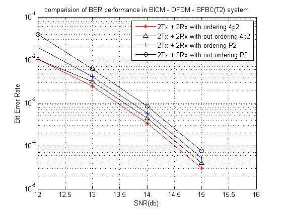 b) Performance comparison over DVB-T2 BICMThis section presents the performance assessment of the proposed list fixed-complexity soft detector over a SFBC DVB-T2 broadcasting scenario. The number of candidates considered for this study is N cand = 50. Below graphs shows BER curves versus SNR for different configurations of the proposed algorithm in the detection of Golden and SS codes. For the Golden code, it is noteworthy that the ordering