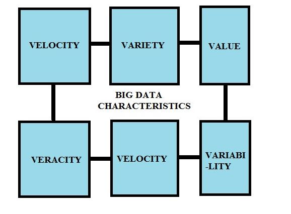 Fig.1: 6 V'S Characteristics of Big Data