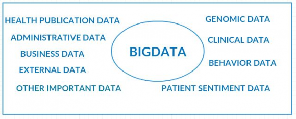 Fig.2: Different data in Bio-Medical and Health care Arena II. Opportunities and Applications of Big Data in Biomedical and Health Care