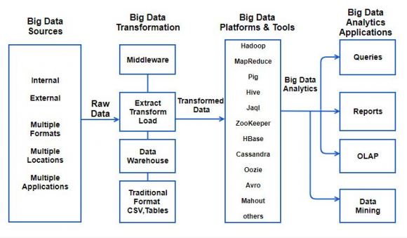 Potential of Big Data Analytics in Bio-Medical and Health Care Arena: An Exploratory Study ( ) C Global Journal of Computer Science and Technology
