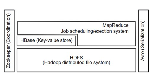 Fig.4: Architecture of Hadoop and Data Analysis