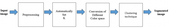 Figure 1: Segmentation Technique with automated "K"