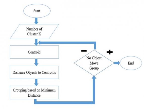 Figure 2: Partioning and Hierarchical Clusteringb) K-Means ClusteringThe k-means algorithm works like to cluster "n" number of objects based on characteristic into k partitions, where k < n. Simply speaking it is an algorithm to group or to classify objects based on their corresponding features into K number of group. Here K is always positive integer number[16]. In general, the group is created based on minimizing the sum of distances between the corresponding clusters centroid and data[5] [11].
