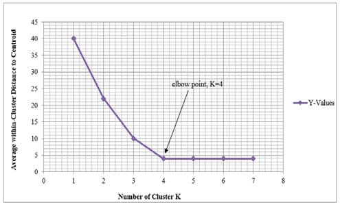 Figure 3: Procedures of K-Means Clustering Algorithm
