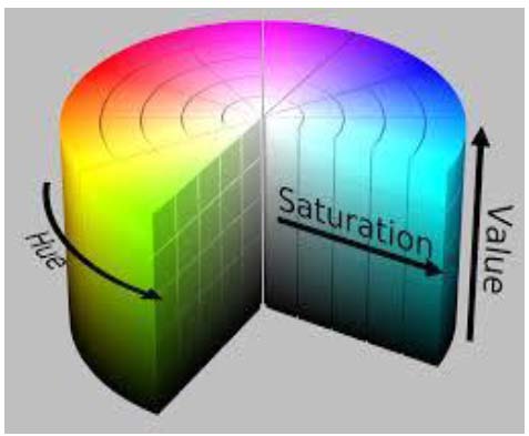 Figure 5: HSV Color Space