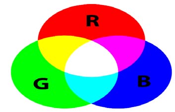 Figure 7: RGB Color Space