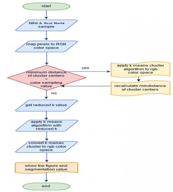 Figure 10: Proposed Technique of HSV Color Segmentation