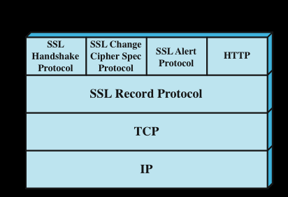 b) Transport Layer uses HMAC SSL have 3 sub protocol Handshake protocol-Connection Establishment. Record protocol -Actual message protocol. Alert Protocol -If client/ server detects error other party discloses the connection and the secret key is deleted.