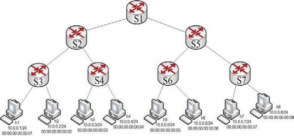Above discussion appears that for simulating Software Defined Networking open source networking Simulator Mininet has good potential. Mininet is the most widely used open source networking Simulator. It can construct a vast network with the collection of networking elements such as switches, end-hosts, routers based on Linux kernel. Complicated network topology can be designed to virtualizes using Mininet. Most popular examples for developing SDN controller are Open Daylight, NOX, POX, Floodlight, and Beacon, Ryu and Pyretic. Ryu Controller is an open, software-defined networking (SDN) Controller designed to increase the agility of the network by making it easy to manage and adapt how traffic is handled. Pyretic controller is Python based controller that works on the control layer of SDN. Controllers are distinct from the switches in SDN. This separation of the control from the forwarding allows more sophisticated traffic management. OpenFlow communication protocol gives access to the forwarding plane of a network switch or router over the network. III.