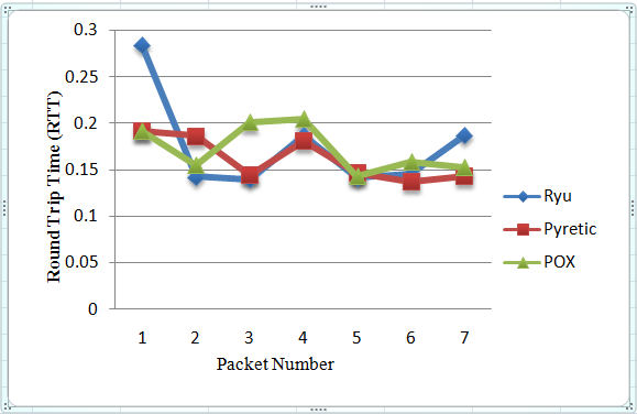 Fig. 5: Performance Analysis Graph while Ping from host h1 to host 5