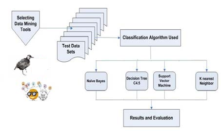 Fig. 3: Classification Algorithm Graph for Precession and Recall in Weka Tool Heart Disease XI. Conclusion and Future Scope Data mining techniques help in finding the hidden knowledge in a team of disease data that can remain used to analyze and predict the future behavior of diseases. Classification is one the records mining methods which assigned a class label to a set of unclassified cases. Comparative analysis concerning precession and recall weka is the best overall performance compared to an orange. The main objective concerning this paper is to compare the data mining tools on the basis of theirs classification precession and recall. According to the result of three data mining tools used in this paper, such has been observed so different data mining tools are furnishing different results concerning same data set with different classification algorithm. WEKA and ORANGE are