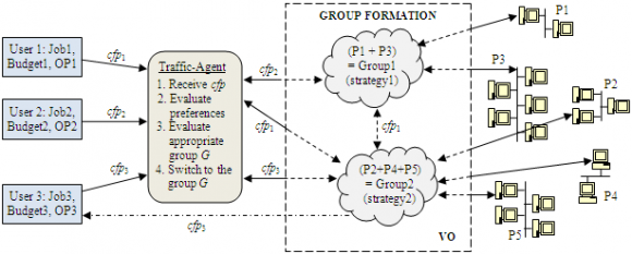 Fig. 1: An overview of our proposed group-based federated grid