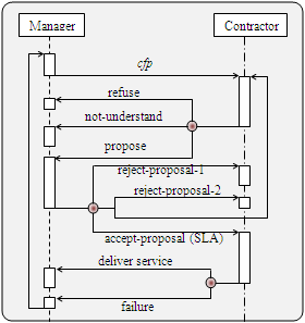 Fig. 2: FIFA Iterated Contract Net Protocol a) Economic modelWe implemented FIFA conformant iCNP (Iterated Contract Net Protocol) which is an extension of the basic CNP, but it differs by allowing multi-round iterative bidding[16]. iCNP supports optimizing a particular user's request by negotiating distributed providers. In such a model (Figure2) a user is called a manager who issues an initial cfp. Providers are known as contractors, who then response with their bids and the manager may then accept one or more of the bids, the others, or may iterate the process by issuing a revised cfp. However, the number of iterations can be based on a time period or potential users (who can still maximize their budgets) and providers (who can still serve at least one standard user). We consider that the iteration continues until there are a potential user and a potential group. Though using our approach seems to increase number of iterations and thus communication overhead, the approach is more consistent in grid perspective and using our grouping strategy, number of iterations could be decreased. In our case, a group G receives a cfp via the traffic-agent (A t ) with the guarantee that the group G receives the correct cfp. However, evaluating a particular cfp would be different, if a particular group G receives the cfp from another group G (migration) rather than the traffic-agent (A t ).