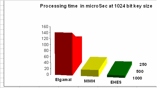 Figure 1 : Processing time of Schemes in micro seconds