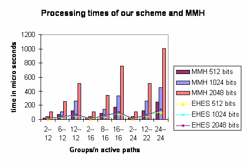 Figure 2 : Encryption process time of Schemes in Sec with key size 512 bit Table 3 represents the execution timings of the same encryption schemes in micro seconds by increasing the message size (250, 500 and 1000 bits )and by keeping the key size fixed ( 1024 bits ). Figure3graph represents the execution timings of Table37.. From Figure5.4, we can say that our Scheme is much