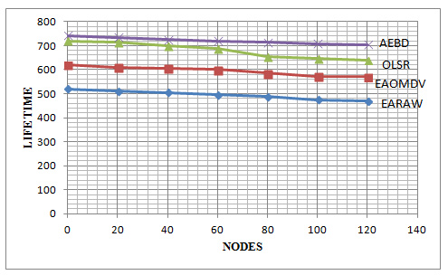 Energy Variance and Consumption: This gives the energy consumed on an average at each node to the total energy and its variance after transmission. b) Average life-time: These projects the life-time of a node based on the total buffered, queuing and all possible delays induced during transmission c) Packets dropped Number: The indicates the number of data packets that are dropped and are unsuccessfully transmitted to the destination.