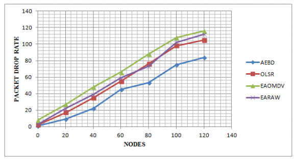 Figure 1: Comparison graph between Energy Variance versus Number of nodes Figure.1.indicates the results for the energy variation and no of nodes for the various protocols using AEBD, OLSR, EAOMDV and EARAW. This gives a clear indication of the residual energy left at the node. On an average due to the induced awareness in the energy consumption the left over energy is conserved for future use and this gives clear enhanced representation for a higher optimization in harvesting for future.