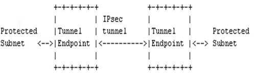 Figure 1 : Security Gateway to Security Gateway TunnelIn this scenario, neither endpoint of the IP connection implements IPsec, but network nodes between them protect traffic for part of the way. Protection is transparent to the end points and depends on ordinary routing to send packets through the tunnel endpoints for processing. Each endpoint would announce the set of addresses "behind" it, and packets would be sent in tunnel mode where the inner IP header