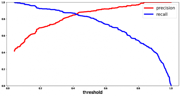 Fig. 7: Confusion Matrix Example Predicted i.e. Precision will be = TP /(TP + FP) and Recall will be TP /(TP + FN).Where, TP = Total positive prediction, FP = False positive and FN = False negative.As per our result, we got Precision as 0.812101910828 and Recall as 0.745614035088. So our models have predicted 81% accurately. From the results, we got both random forest, and decision tree is giving high accuracy.