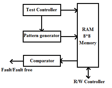 Fig. 3: Block diagram of memory testing Fig 3 shows the testing process[12]. The pattern generator block generates the patterns for memory testing. These patterns are given as inputs to the deleted neighborhood cells of the selected base cell which are selected by the test controller. Then using the comparator we can find out the base cell content is changed or not. Deleted neighborhood cell and base cells are selected by using test controller, writing and reading of base cell can be done by using R/W controller.