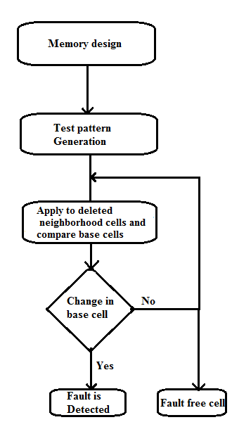 Read base cellsStep 4: Write all base cells to 0Step 5: Read base cells