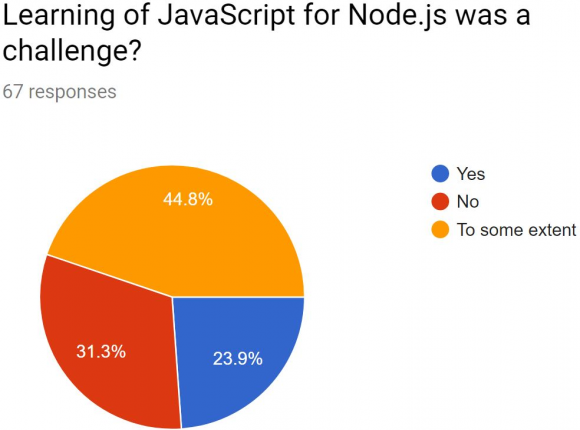 Figure 4: Awareness of Node.js