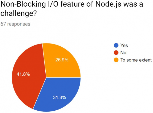 Figure 7: Event Driven feature of Node.jsRegarding Non-blocking feature challenge, the survey concluded this feature is a challenge to the developers. As the Figure8shows, only 41.8% did not feel it as a challenge while 31.3% see this feature as a challenge, 26.9% see it as a challenge up to some extent only.