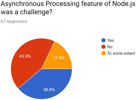 Figure 9: Asynchronous Processing in Node.jsRegarding the challenge being familiar with other programming language; the survey concluded that the developers with hands on other languages also enjoys Node.js as according to the survey outcome shown in Figure10the respondents who are using other programming languages do not feel Node.js adoption as a challenge by 50.7% and rest of 17.9% from the other programming languages felt Node.js adoption as a challenge to some extent. While only 31.3% feel it as a challenge if they are from other programming language environment.