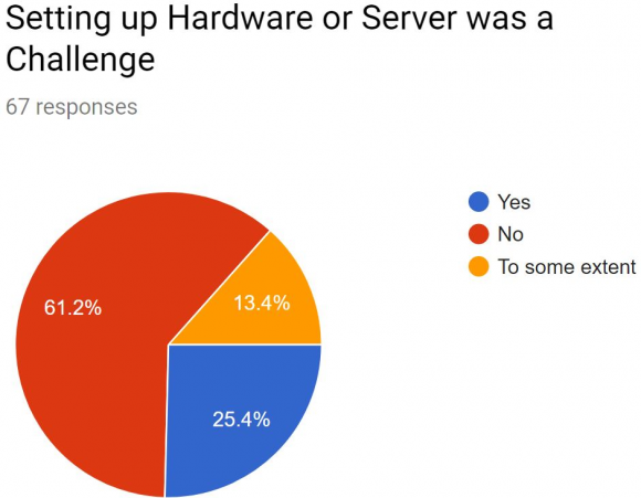Figure 11: Setting up hardware for Node.jsRegarding the challenge of organizational decisions to adopt Node.js; according the Figure12from survey results, 47.8% said the reason to delay the Node.js implantation is their organization's decision. 37.3% disagreed with it, while 14.9% respondents are not so sure about this question.