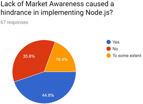 Figure 13: Lack of market awareness as a challenge to implementing Node.js