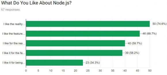 Figure 14: Greatly Liked Features of Node.js
