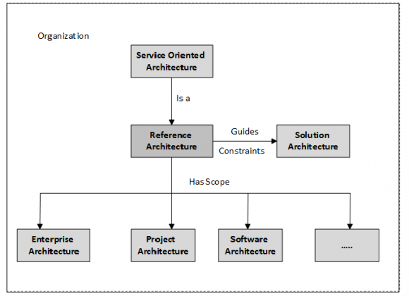 Each architecture is summarized as ? Enterprise Architecture: Where the architecture deals with the business process and the IT infrastructure focusing on the integration and standardization needs of the organization operating model. ? Project Architecture: Where the architecture states which module of solution architecture has to be considered depending on the project and its scope. ? Software Architecture: Where the architecture defines the formation of the software. It is mapped into a particular kind of solution architecture, project architecture.