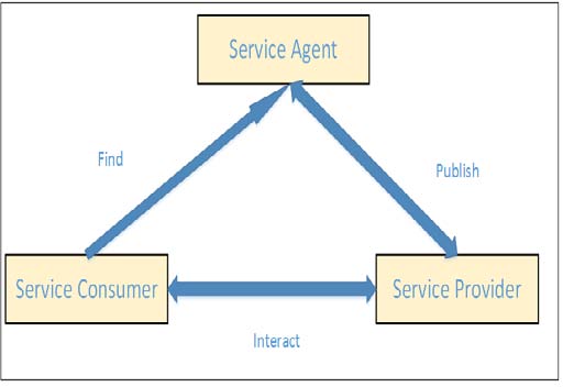 Figure 1: Architecture Model II. Service-Oriented Architecture