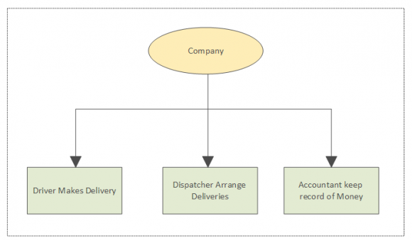 Figure 2: Service-Oriented Architecture model