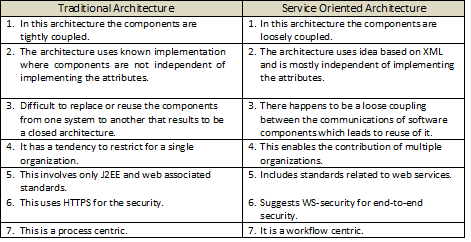 Figure 3: Orientation of Service IV. Need For Service Orientation