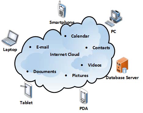 shows the architecture of the virtualized Cloud Model [22].