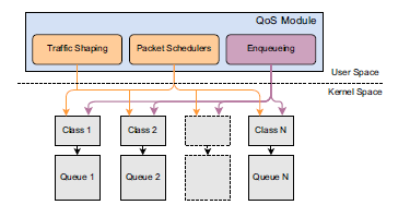Figure 2: QoS module which has been added to the standard OpenFlow datapath ? Traffic Shaping and Packet Schedulers: These components use Netlink socket family to manipulate OFPT_QOS_QUEUEING_DISCIPLINE message type, which is a new extension of the message to represent the QoS messages in OF protocol.Hence, the Traffic Shaping and Packet Schedulers components administer the QoS messages receipt from control plane by splitting the bandwidth size in queues and by attaching or detaching packet schedulers for these queues, respectively.To connect the kernel, these components open a Netlink socket channel and send a Netlink message through it. The Netlink message is the type of message that Linux kernel accepts for network resources management. In this way, the QoS messages maps to Netlink messages.