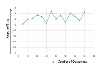 Figure 4: Throughput of ROIA 2. Multiple Packet Scheduler a. The Response time of Multiple Packet Scheduler Figure 5 shows the graph of the calculation of Response Time with Multiple Packet Schedulers [2] of Table3.