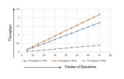 Figure 7: Response Time of NOXThroughput of NOXFigure8shows the graph of the calculation of Throughput with NOX[27] of Table6.